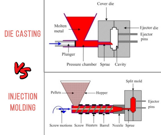 Las diferencias entre moldeo por inyección y fundición a presión